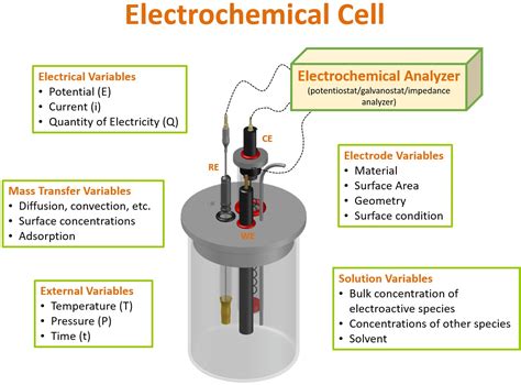 Electrolytic Sensor Method solution|how to measure electrolytic error.